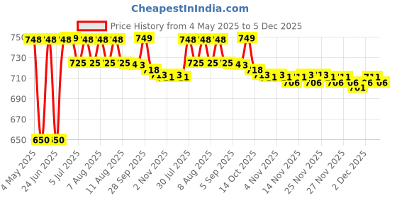 amazon.in Dynamic Tattoo Inks - 1 Ounces, White Price History Graph from 4 May 2025 to 5 Dec 2025
