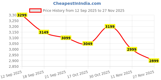 amazon.in Dynamic TBK Triple Black Premium Tattoo Ink, 240ml (8 fl oz), Price History Graph from 12 Sep 2025 to 27 Nov 2025
