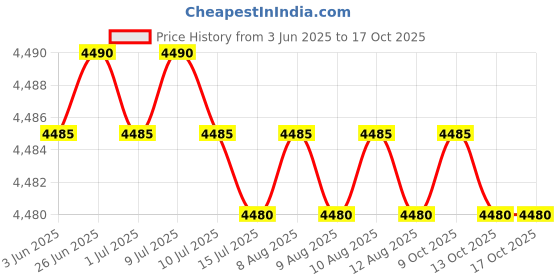 amazon.in shield plus Dynamic Triple Black - 8 OZ shield plus Price History Graph from 3 Jun 2025 to 13 Oct 2025