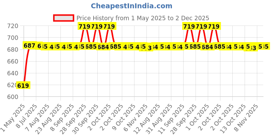 amazon.in dynamic Triple Black Tattoo Ink Bottle 1oz dynamic Price History Graph from 1 May 2025 to 2 Dec 2025