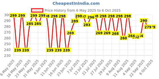 amazon.in Dynamics IKEA TACKAN 2 Set of Soap Dispenser, Glass (Transparent) dynamics Price History Graph from 6 May 2025 to 5 Oct 2025