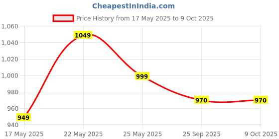 amazon.in DynamicSales (India) Smart Ball Shaped White Bentonite Advanced 20 kgs Cat Litter Sand Low Dust dynamicsales (india) Price History Graph from 17 May 2025 to 9 Oct 2025