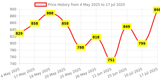 amazon.in Dynamite 12W Bluetooth Party Speaker I High-Powered Sound with Multicolour RGB LED Lights, Up to 8 Hours Playback, Bluetooth 5.3, FM Radio, TF Card Slot, and TWS Function (Black) Price History Graph from 4 May 2025 to 17 Jul 2025