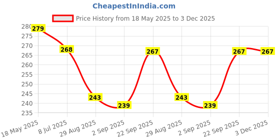 amazon.in DYNAMITE 3-in-1 Shower Gel 250ml (1) Price History Graph from 18 May 2025 to 2 Dec 2025