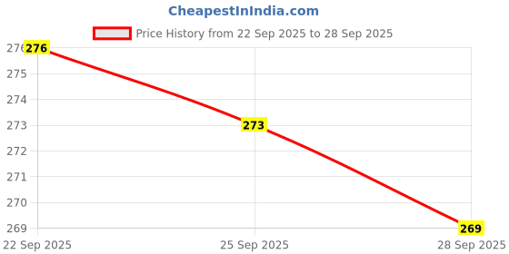 amazon.in Dyna.mite Matrix Body Deodorant Spray, Black and Blue - 150ml Price History Graph from 22 Sep 2025 to 28 Sep 2025