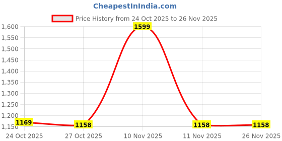 amazon.in Dynamite Pre-Workout (210g, 15 Servings) Combos (Fruit Blast (15) + Fish Oil (30), Preworkout + Omega) Price History Graph from 24 Oct 2025 to 25 Nov 2025