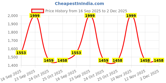 amazon.in Dynamite Pre-Workout (210g, 15 Servings) Combos (Fruit Blast (15) + Fish Oil (60), Preworkout + Omega) Price History Graph from 16 Sep 2025 to 2 Dec 2025