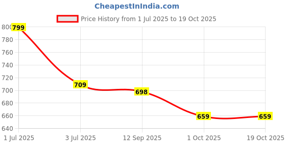 amazon.in Dynamite Pre-Workout (210g, 15 Servings) | Watermelon Ice | Pre-Workout For Men & Women With 200mg Alpha GPC | 200mg Caffeine | 6500mg Citrulline Complex | 1000mg Creatine Price History Graph from 1 Jul 2025 to 19 Oct 2025