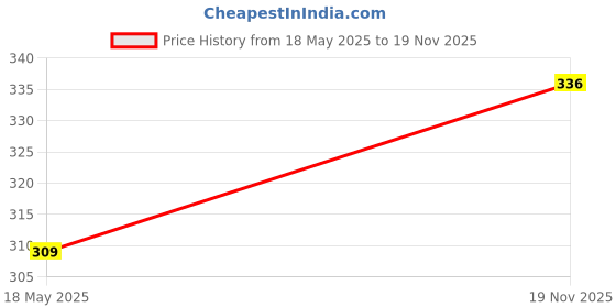 amazon.in Dynamix Pure Cow Ghee Pouch, 500 ml Price History Graph from 18 May 2025 to 19 Nov 2025