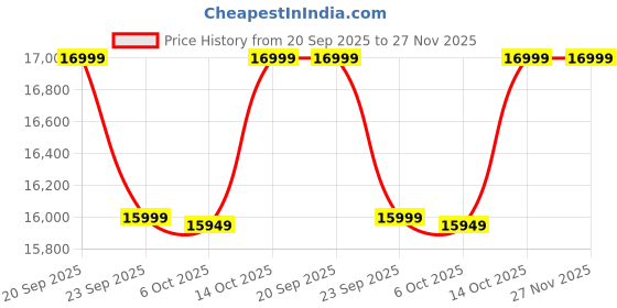 amazon.in DYNAMIZE ART Sheesham Wood Dressing Table with 2 Drawer Storage for Living Room Bedroom Wooden MackupVanities (Walnut Finish) Price History Graph from 20 Sep 2025 to 27 Nov 2025