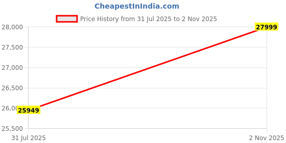amazon.in DYNAMIZE ART Sheesham Wooden 4 Seater L- Shape Sofa for Living Room | Solid Wood Sofa with Side Box Storage & Cushion | Rosewood Sofa Set for Home & Office (Walnut Finish) Price History Graph from 31 Jul 2025 to 2 Nov 2025