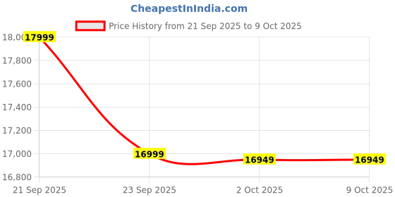 amazon.in DYNAMIZE ART Wood Dressing Table with Mirror and Storage, Wooden Dressing Table with Stools, Dressing Table with Drawer and Shelve Bedroom Furniture, Netural Finish, Brown dynamize art Price History Graph from 21 Sep 2025 to 8 Oct 2025