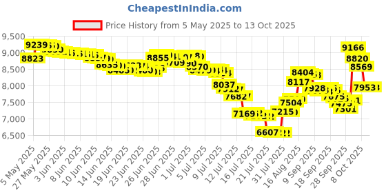 amazon.in Dynamo Dance Sneaker,Black/Red,6 Sansha (5 M US Women's) sansha Price History Graph from 5 May 2025 to 13 Oct 2025