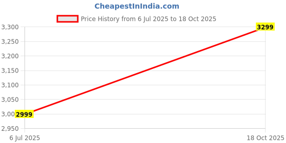 amazon.in aristocrat Dynamo Hard-Sided Overnighter Trolley Bag | Cabin Size | 4 Spinner Wheels |Compact Travel Luggage with Number Lock (Blue (MO.Blue)) aristocrat Price History Graph from 6 Jul 2025 to 18 Oct 2025