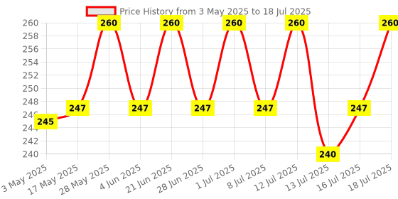 amazon.in Dynamo Walking Cane Cyclone Tip is The Best Oversized 3/4 Inch is The Best Available. Its Soft All-Terrain Design Allows Water and Dirt to Escape Thru Vents Making It The Grippiest Cane Tip. Price History Graph from 3 May 2025 to 16 Jul 2025