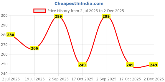 amazon.in dynamocks Men & Women Crew Length Socks (Cassettes) (Pack of 1 pair; Multicolour; Anti-Odour; Breathable; Durable) (Small-Fits Shoe Size India/UK 4-7)(Large-Fits Shoe Size India/UK 8-10) dynamocks Price History Graph from 2 Jul 2025 to 2 Dec 2025