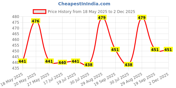 amazon.in dynamocks Men & Women Crew Length Socks (Comic+Cassettes)(Combo Pack of 2; Multicolour; Anti-Odour; Breathable; Durable) (Small-Fits Shoe Size India/UK 4-7)(Large-Fits Shoe Size India/UK 8-10) dynamocks Price History Graph from 18 May 2025 to 2 Dec 2025