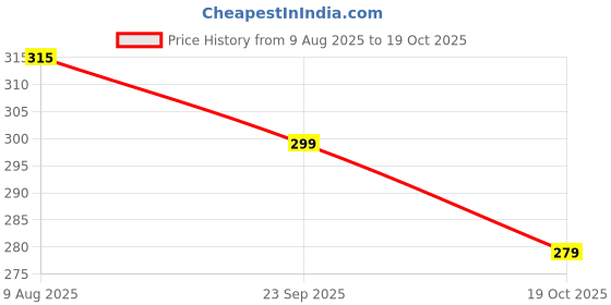 amazon.in dynamocks Men & Women Crew Length Socks (Spring) (Pack of 1 pair; Multicolour; Anti-Odour; Breathable; Durable) (Small-Fits Shoe Size India/UK 4-7)(Large-Fits Shoe Size India/UK 8-10) dynamocks Price History Graph from 9 Aug 2025 to 19 Oct 2025
