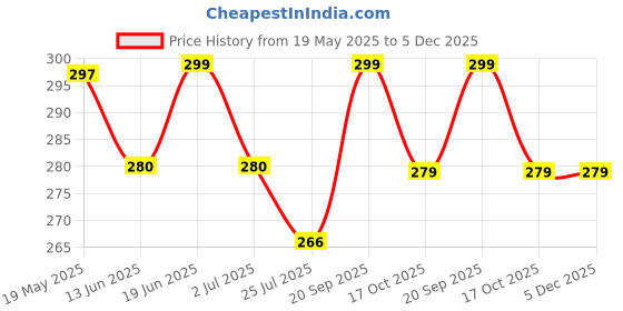 amazon.in dynamocks Men & Women Crew Length Socks (Voyager) (Pack of 1 pair; Multicolour; Anti-Odour; Breathable; Durable) (Small-Fits Shoe Size India/UK 4-7)(Large-Fits Shoe Size India/UK 8-10) dynamocks Price History Graph from 19 May 2025 to 4 Dec 2025