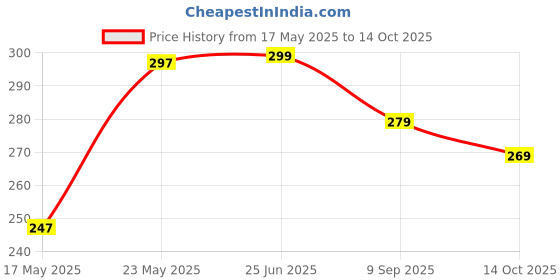 amazon.in dynamocks Men & Women Crew Length Socks (Waves) (Pack of 1 pair; Multicolour; Anti-Odour; Breathable; Durable) (Small-Fits Shoe Size India/UK 4-7)(Large-Fits Shoe Size India/UK 8-10) dynamocks Price History Graph from 17 May 2025 to 14 Oct 2025