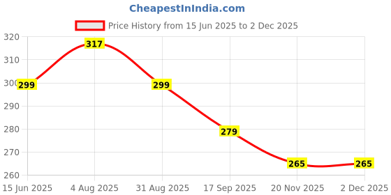 amazon.in dynamocks Men Polyester Blend & Women Crew Length Socks (Comic Crash) (Pack Of 1 Pair;Anti-Odour; Breathable; Durable) dynamocks Price History Graph from 15 Jun 2025 to 2 Dec 2025