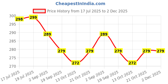 amazon.in dynamocks Men Polyester Blend & Women Crew Length Socks (Dragon) (Pack Of 1 Pair; Anti-Odour; Breathable; Durable) dynamocks Price History Graph from 17 Jul 2025 to 2 Dec 2025