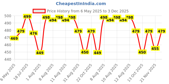amazon.in dynamocks Men Polyester Blend & Women Crew Length Socks (Skulls+Dragon)(Combo Pack Of 2 Pairs; Anti-Odour; Breathable; Durable) dynamocks Price History Graph from 6 May 2025 to 3 Dec 2025
