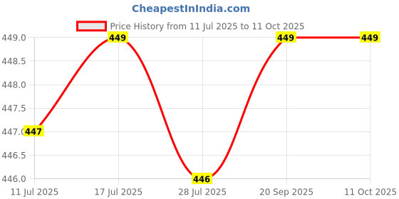 amazon.in dynamocks Men's and Women's Combed Cotton Ankle Length Socks (Pack of 4) (Multicolour, Free Size) dynamocks Price History Graph from 11 Jul 2025 to 11 Oct 2025
