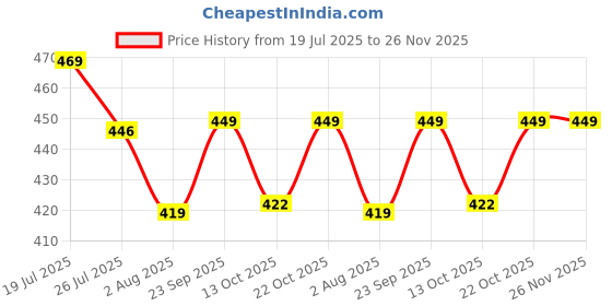 amazon.in dynamocks Men's and Women's Combed Cotton Ankle Length Socks (Pack of 4) (Multicolour, Free Size) dynamocks Price History Graph from 19 Jul 2025 to 25 Nov 2025