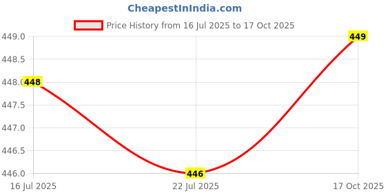 amazon.in dynamocks Men's and Women's Combed Cotton Ankle Length Socks (Pack of 4) (Multicolour, Free Size) dynamocks Price History Graph from 16 Jul 2025 to 17 Oct 2025