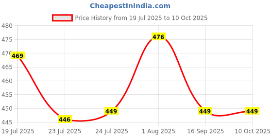 amazon.in dynamocks Men's and Women's Combed Cotton Ankle Length Socks (Pack of 4) (Multicolour, Free Size) dynamocks Price History Graph from 19 Jul 2025 to 10 Oct 2025