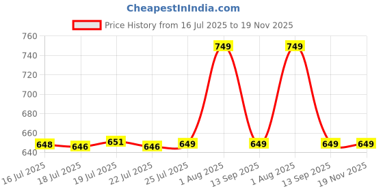 amazon.in dynamocks Men's and Women's Combed Cotton Ankle Length Socks (Pack of 6) (Multicolour, Free Size) dynamocks Price History Graph from 16 Jul 2025 to 19 Nov 2025