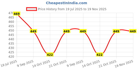 amazon.in dynamocks Men's and Women's Combed Cotton Crew Length Socks (Pack of 3) (Multicolour, Free Size) dynamocks Price History Graph from 19 Jul 2025 to 19 Nov 2025