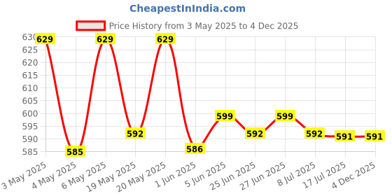 amazon.in dynamocks Men's and Women's Combed Cotton Crew Length Socks (Pack of 4) (Pizza + Burgers + Sunny Side Up + Cutting Chai, Multicolour, Free Size) dynamocks Price History Graph from 3 May 2025 to 3 Dec 2025