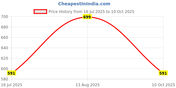 amazon.in dynamocks Socks for MEN and WOMEN - (Combo Pack of 4 | Crew Length | Material: Combed Cotton | Multicolour | Size: Free (UK 7-12)) dynamocks Price History Graph from 16 Jul 2025 to 10 Oct 2025