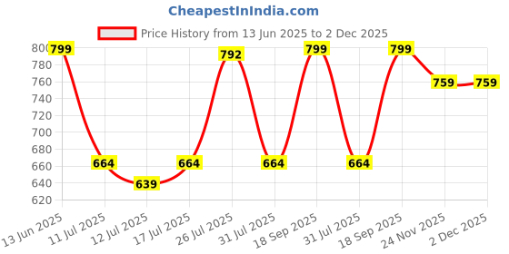 amazon.in dynamocks Socks for MEN and WOMEN - (Pack of 6 | Crew Length | Material: Combed Cotton | Multicolour | Size: Free (UK 7-12)) dynamocks Price History Graph from 13 Jun 2025 to 2 Dec 2025