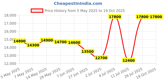 amazon.in Dynarex Oral Swabs, Unflavored, 4-Count Price History Graph from 5 May 2025 to 19 Oct 2025