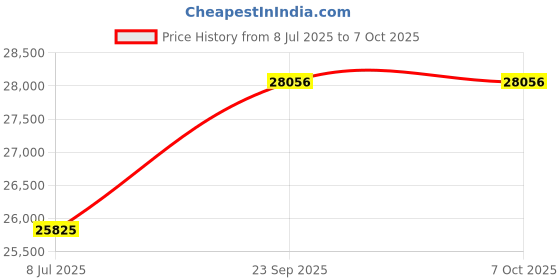 amazon.in DYNASONIC Portable Karaoke Machine with 2 Microphones, Bluetooth Speaker, Exclusive Designs, USB/SD Player, Lights, Gift for Kids (Model 15 Light) Price History Graph from 8 Jul 2025 to 6 Oct 2025