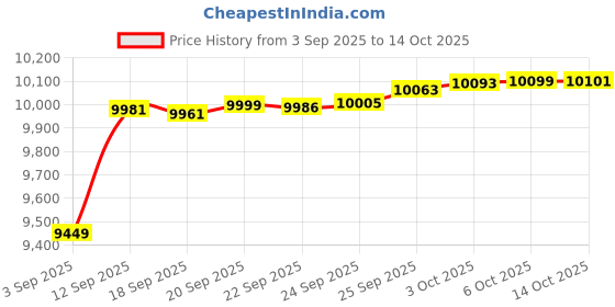 amazon.in Dynasty Extra Penhold Table Tennis Racquet & Case - ITTF Approved Palio Rubbers - Chinese Style Ping Pong Paddle Price History Graph from 3 Sep 2025 to 14 Oct 2025