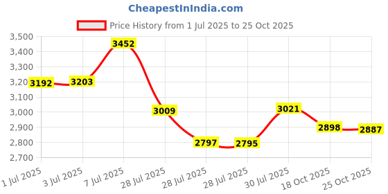 amazon.in DynaTrap 100611 Outdoor Atrakta Mosquito Lure Sachet Refills Price History Graph from 1 Jul 2025 to 24 Oct 2025