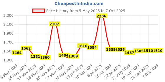 amazon.in Dynatrap Insect Trap 7 Watt Replacement Bulb Price History Graph from 5 May 2025 to 7 Oct 2025