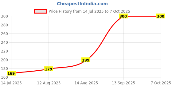 amazon.in Dynavolt™ 3.7V 2500mAh Lithium-ion Rechargeable Battery, 65mm x 18mm, JST 2-Pin Connector, Multiple Protection Features Price History Graph from 14 Jul 2025 to 7 Oct 2025