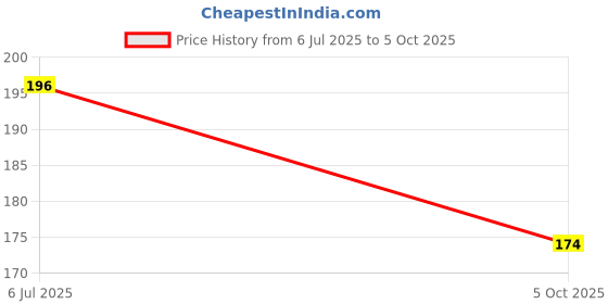 amazon.in DYNIAP (1x10) Price History Graph from 6 Jul 2025 to 5 Oct 2025