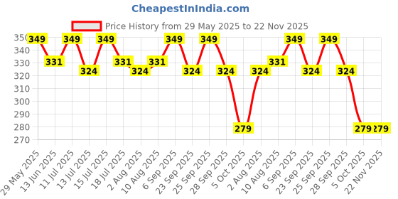 amazon.in Dynippy Compact Mirror Square Pu Leather Makeup Mirror for Purses Small Pocket Mirror Portable Hand Mirror Double-Sided with 2 x 1x Magnification for Woman Mother Kids Great Gift - Flower Price History Graph from 29 May 2025 to 22 Nov 2025