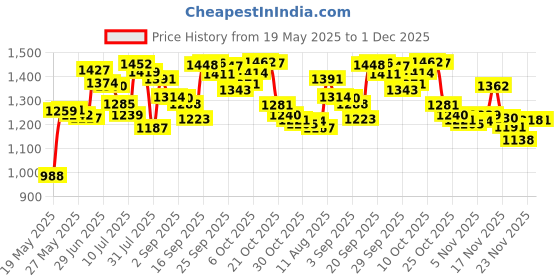 amazon.in Dynippy Pill Case Pill Box with Mirror Retro Pocket 2 Compartment Medicine Case Vitamin Pill Organizer for Pocket Purse and Travel Gifts - Retro Flower Price History Graph from 19 May 2025 to 1 Dec 2025