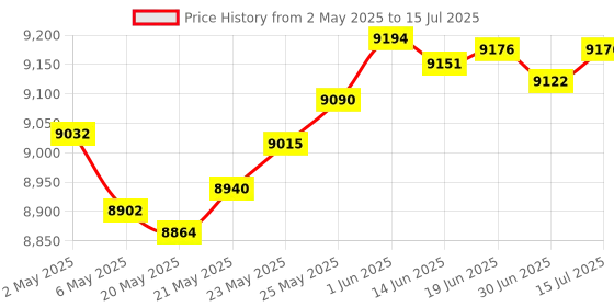 amazon.in Dynon Metrics External SSD – USB-C Portable SSD with Standard USB-A and C Cable – High-Strength Alloy SSD External – 300MB/s Fast Data Transfer – Pocket Size Solid State Drive – 512 GB dynon metrics Price History Graph from 2 May 2025 to 15 Jul 2025