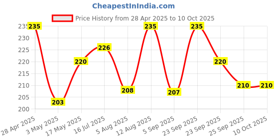 amazon.in Dynore 2 Piece Delux Cocktail Shaker, 500 ml Medium Bar Set and peg Measure -30 and 60 ml dynore Price History Graph from 28 Apr 2025 to 9 Oct 2025