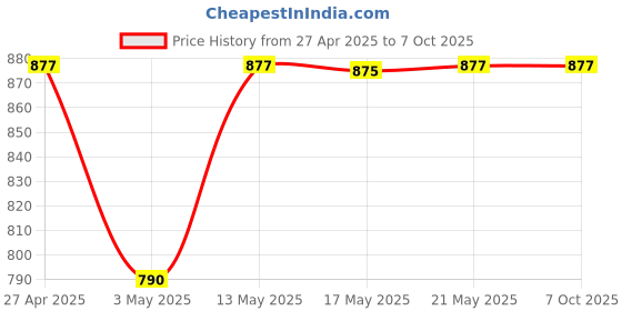 amazon.in Dynore Aluminium NonStick Coating Waffle Maker with Pan Cake Maker Best Kitchen Combo - Set of 2 Price History Graph from 27 Apr 2025 to 7 Oct 2025
