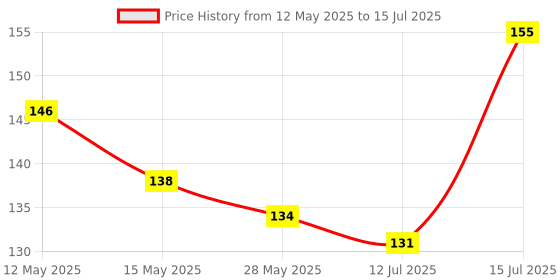 amazon.in Dynore Bar Muddler with Tenderizer Head for Cocktails and Mocktails dynore Price History Graph from 12 May 2025 to 15 Jul 2025
