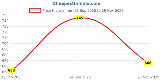 amazon.in Dynore Cake and Pizza Stand Price History Graph from 21 Sep 2025 to 29 Nov 2025